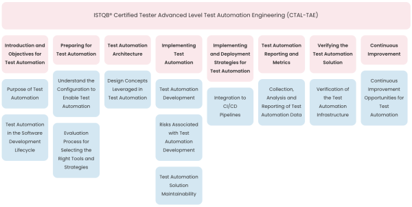 ISTQB® Certified Tester Advanced Level Test Automation Engineering v2.0 - Image 2